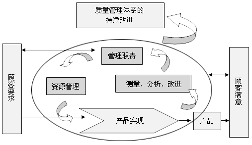 ISO治理系统模子图